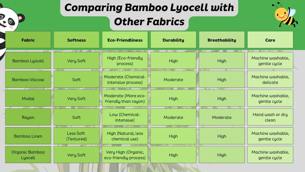 Comparing bamboo lyocell to other bamboo fabrics in softness, eco friendliness, durability, breathability, and care